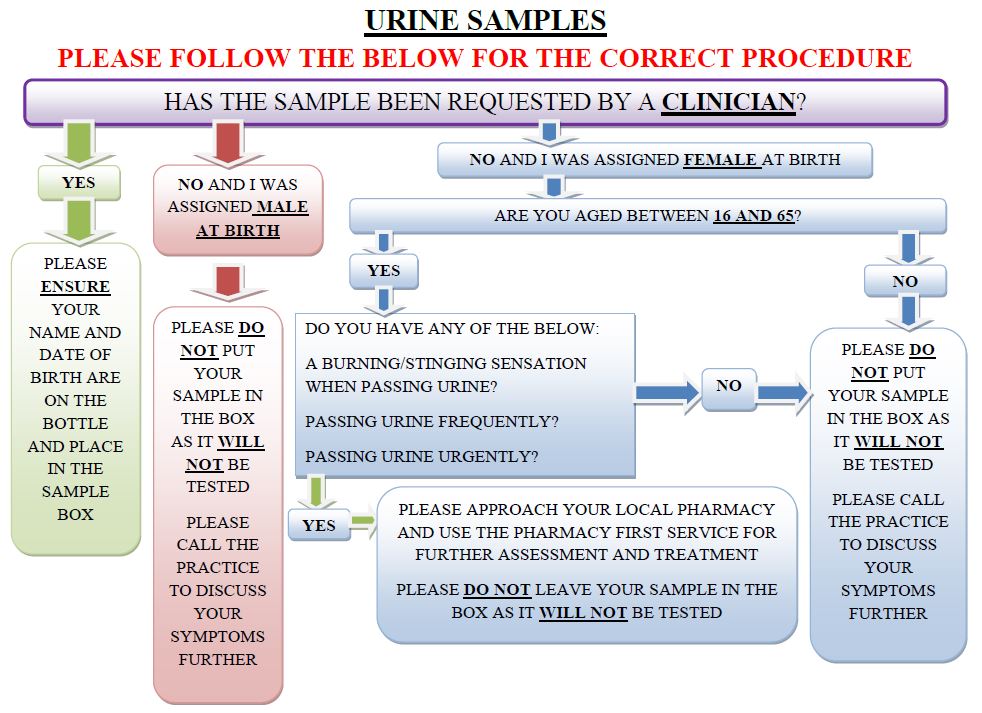 Urine Samples